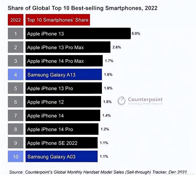 共和苹果维修分享:为什么iPhone14的销量不如iPhone13? 