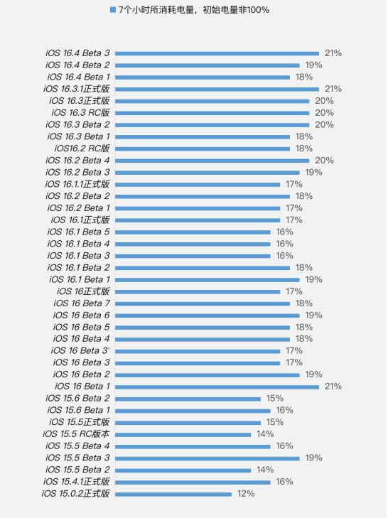 共和苹果手机维修分享iOS 16.4 Beta 3续航跑分等测试结果汇总 