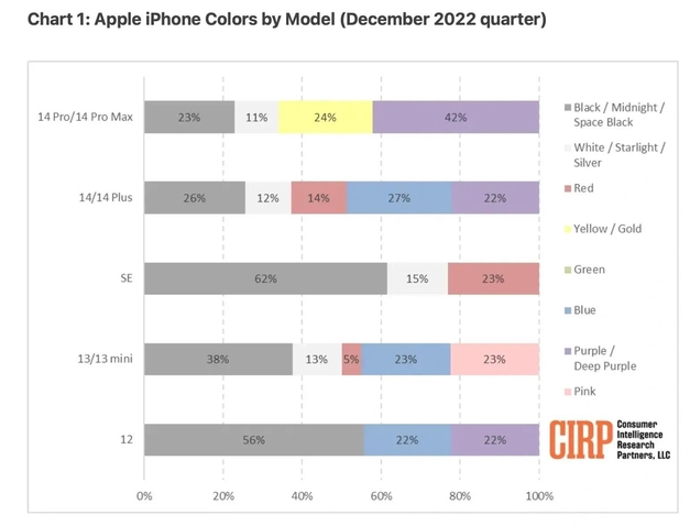 共和苹果维修网点分享：美国用户最喜欢什么颜色的iPhone 14？ 