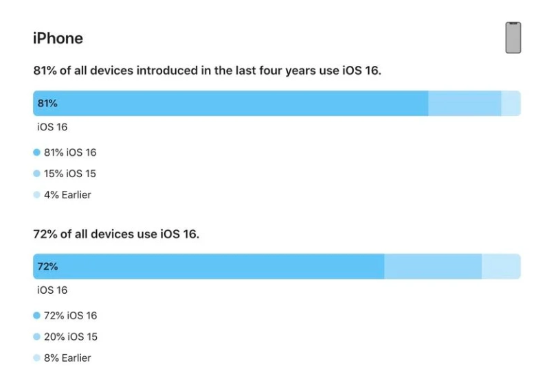 共和苹果手机维修分享iOS 16 / iPadOS 16 安装率 