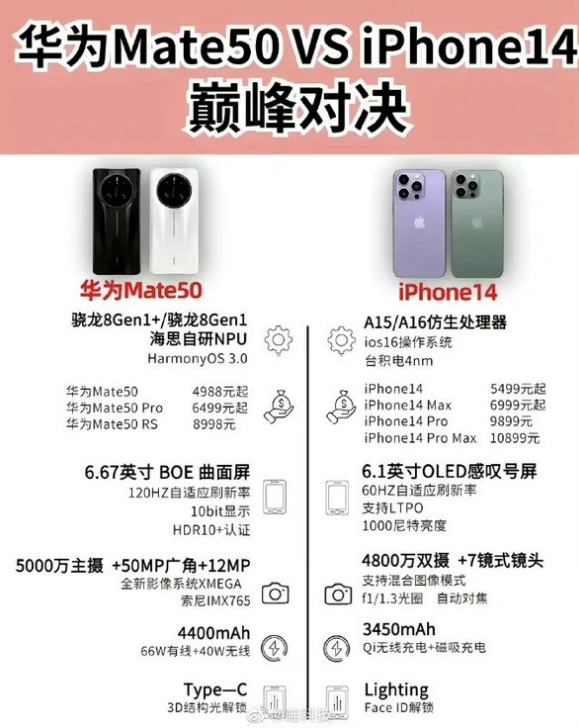 共和苹果14维修分享iPhone14和华为mate50，应该怎么选 