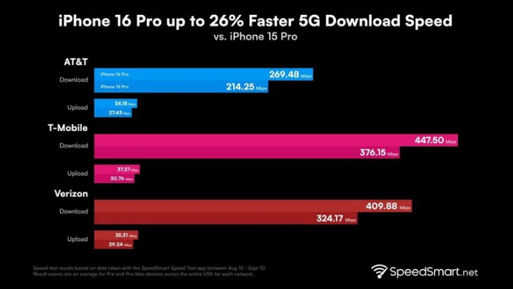 共和苹果手机维修分享iPhone 16 Pro 系列的 5G 速度 