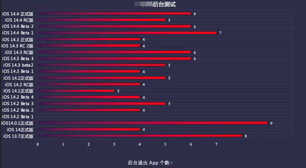 共和苹果手机维修分享iOS14.5beta1续航怎么样 