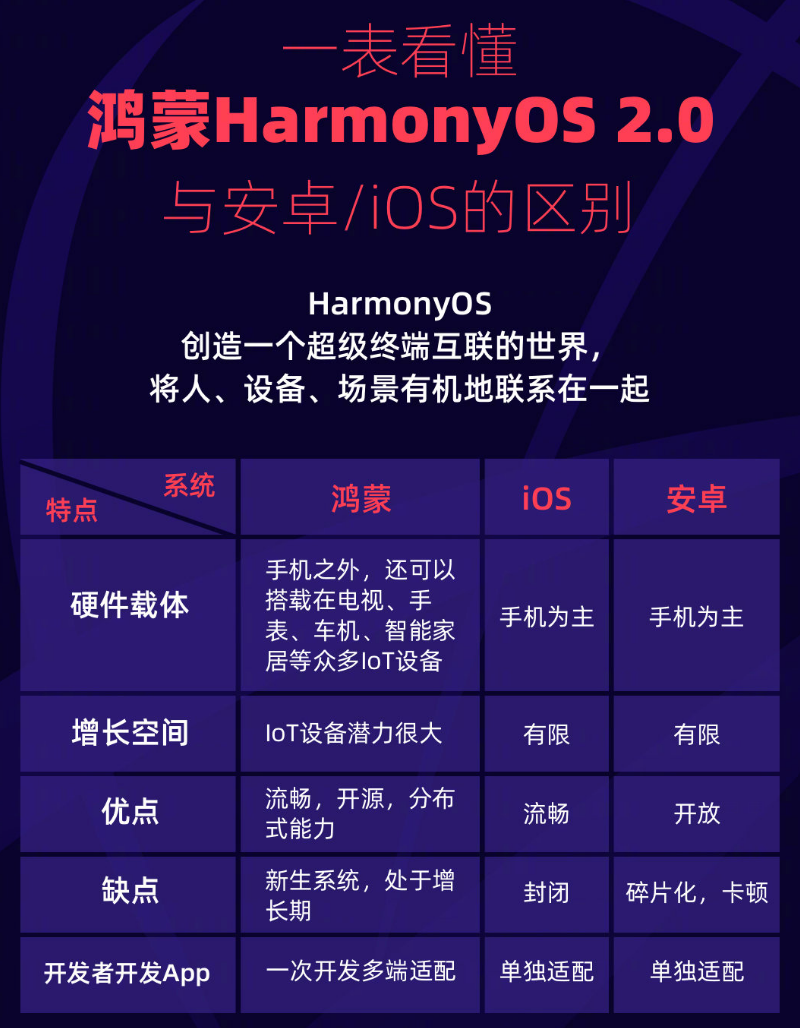 共和苹果手机维修分享华为鸿蒙 OS 与安卓以及 iOS 都有什么区别 