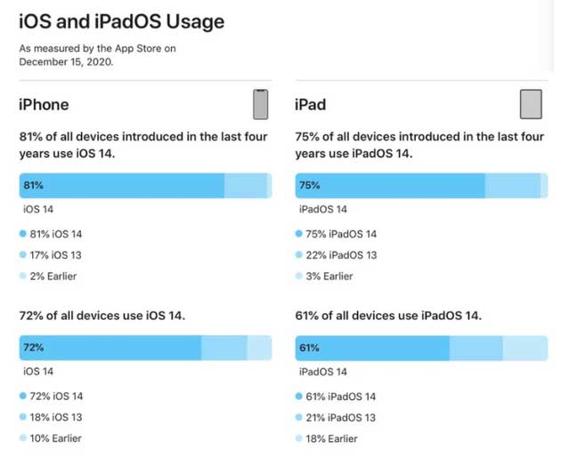 共和苹果手机维修分享有多少用户更新了 iOS 14 
