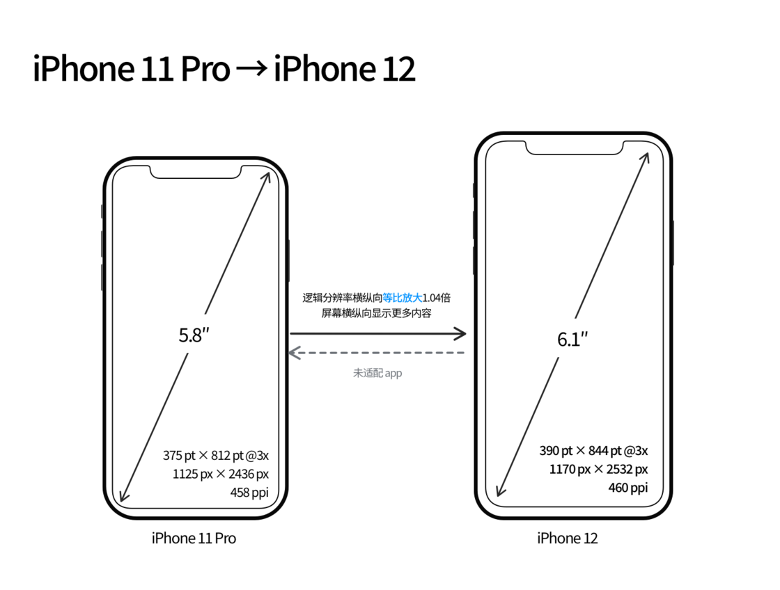 共和苹果手机维修分享iPhone 12 mini 和 iPhone 12 Pro 的尺寸变化会改变显示内容吗 